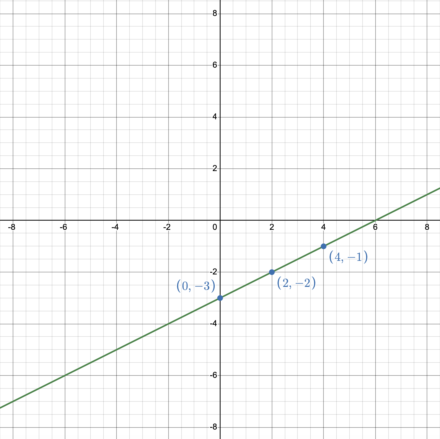 Graph of y equals one half x minus 3