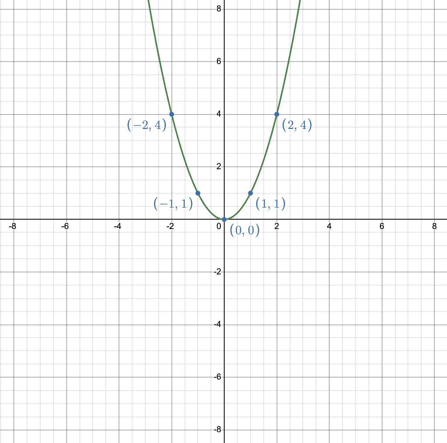 Graph of y equals x squared