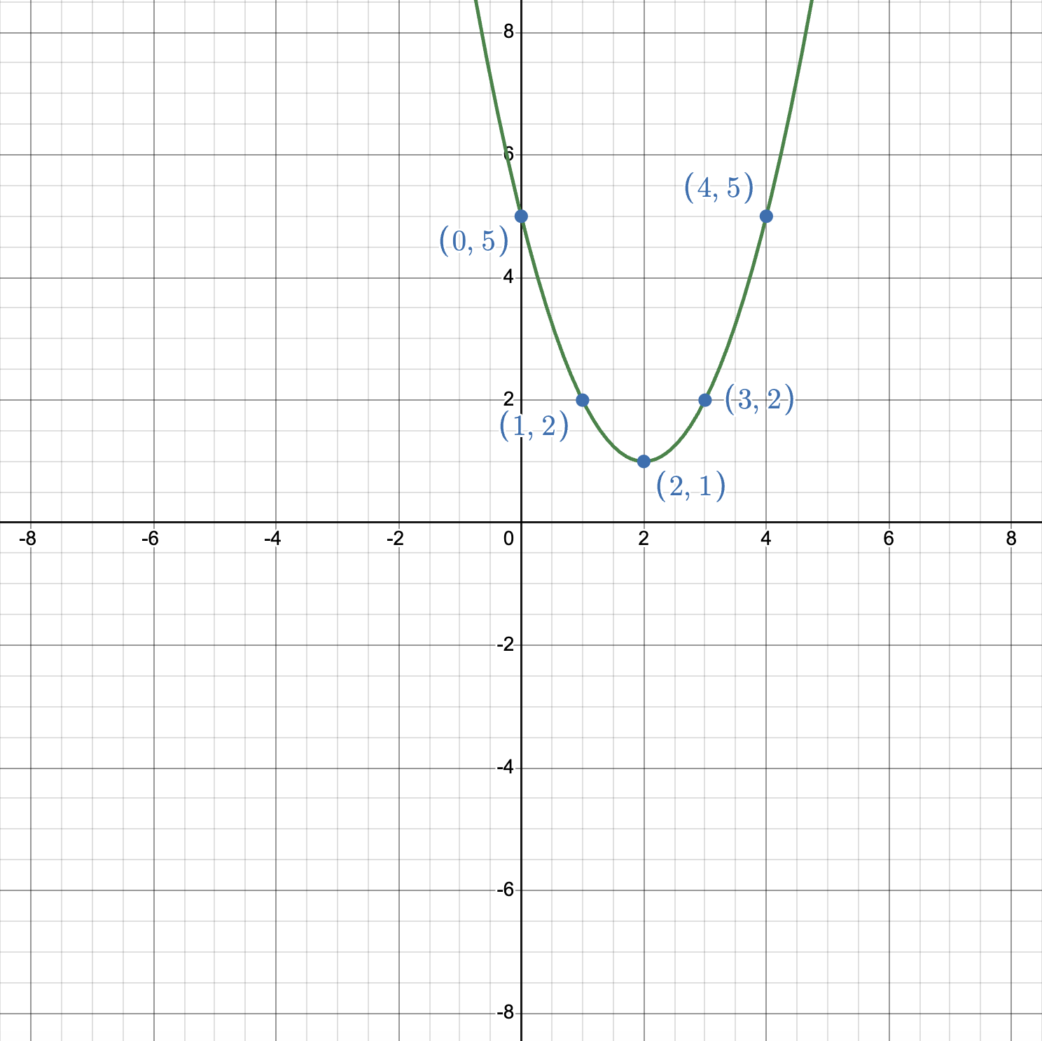 Graph of y equals open parenthesis x minus 2 close parenthesis squared plus 1