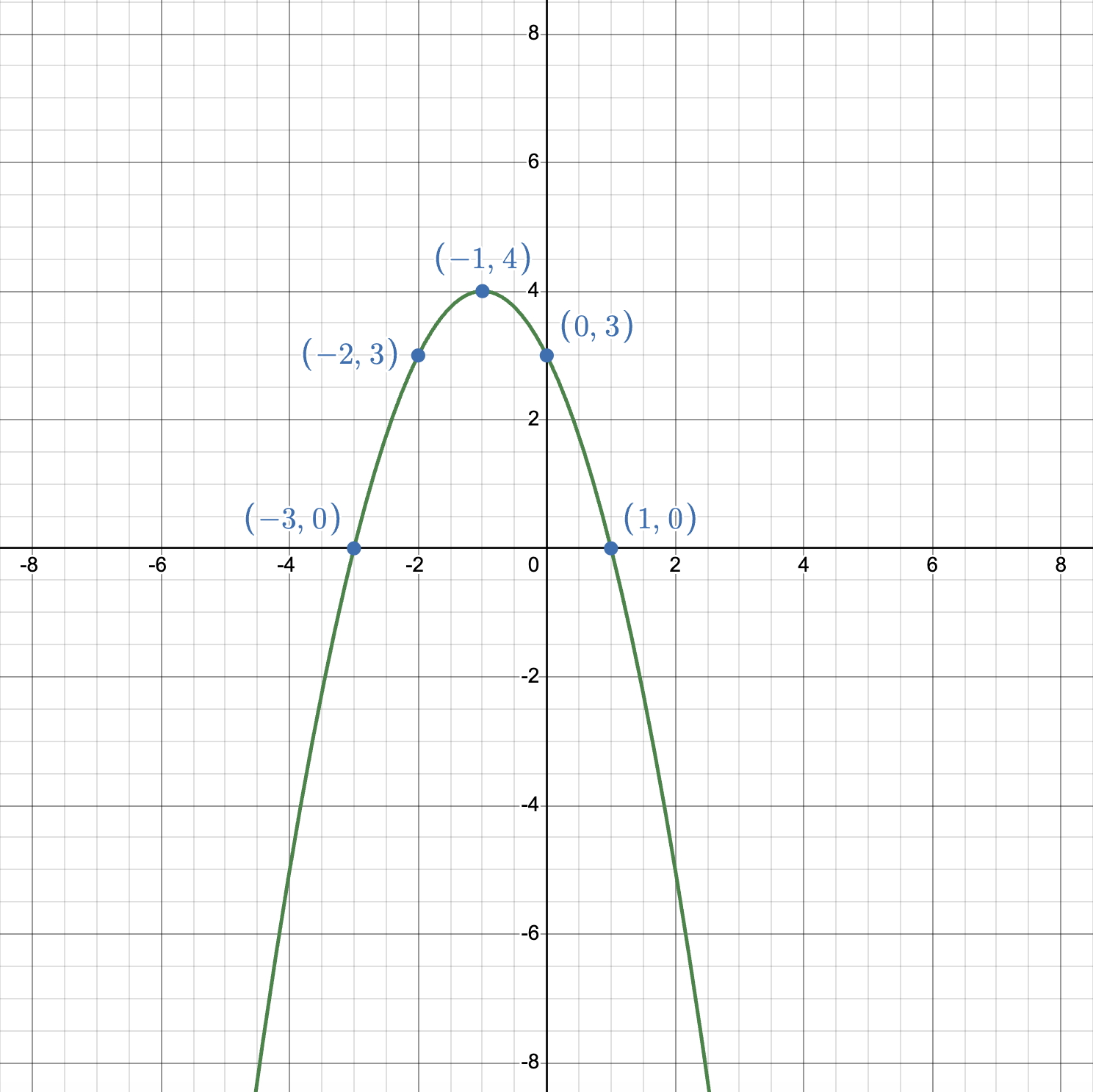 Graph of negative open parenthesis x plus 1 close parenthesis squared plus 4